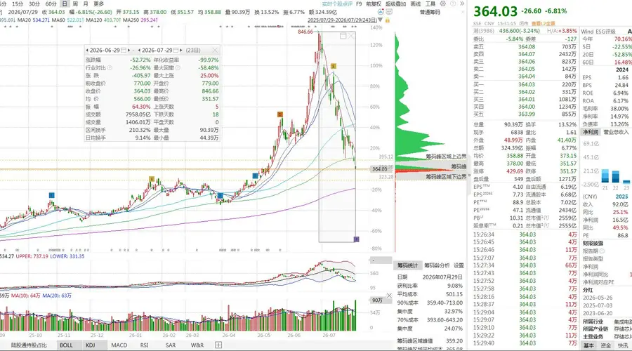 个人已完成44亿减持套现,近一月股价暴跌52%后提议公司掏出10-20亿护盘!兆易创新董事长高位逃顶,抛出三组维稳组合拳,个人增持计划还要等26年12月13日再进行!