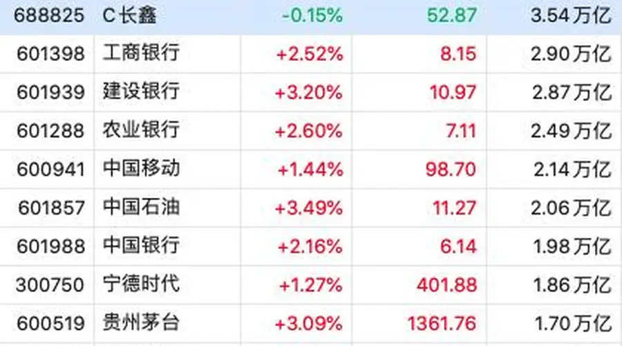 7月30日A股收盘：市值前十仅1微跌，高价股前十仅1红，贵州茅台重夺第二高价宝座