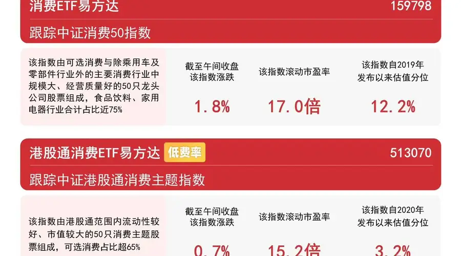 政策加持消费赛道,大消费板块延续走强,消费ETF易方达(159798)标的指数涨近2%