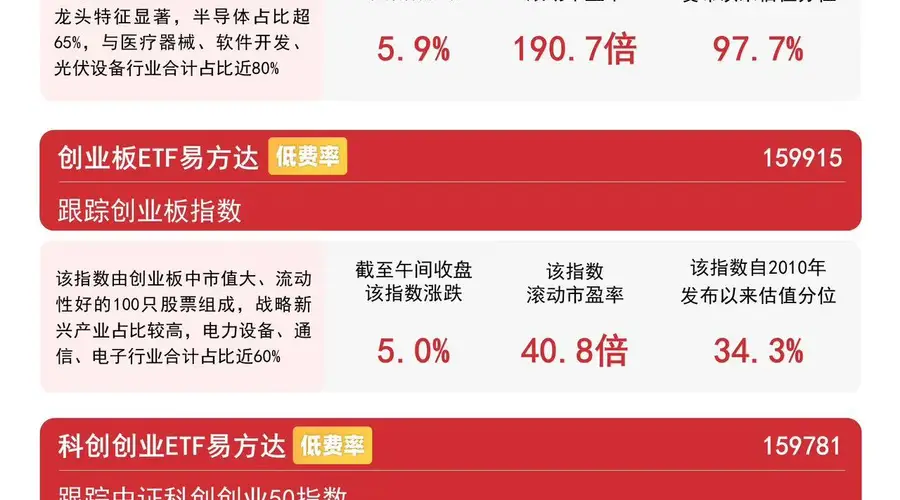 7月31日早盘创业板指半日涨5% 易方达创业板ETF昨日吸金近64亿元领跑全市场