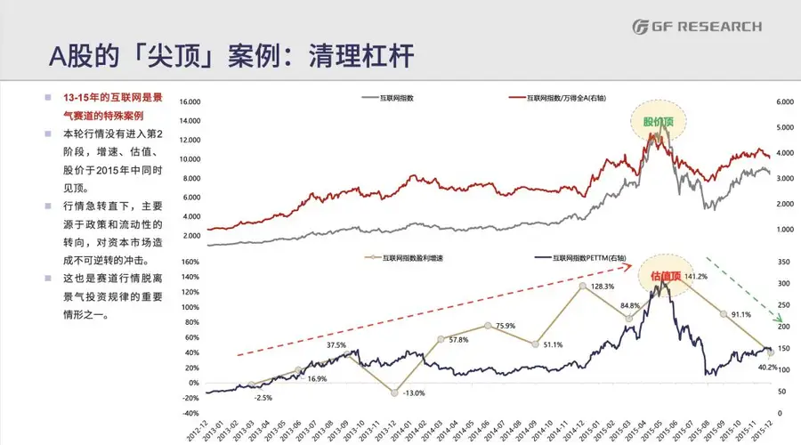 广发策略解析：牛市筑顶多非单顶 复杂形态成常态
