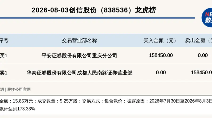 创信股份登新三板龙虎榜 7.30-8.3累计涨173.33%