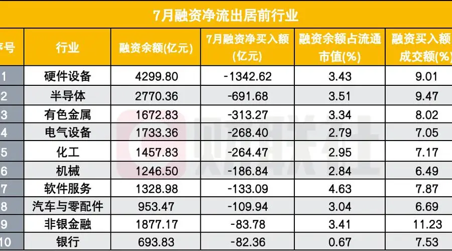 A股7月融资余额单月降超4000亿 杠杆调整与2015年存本质差异