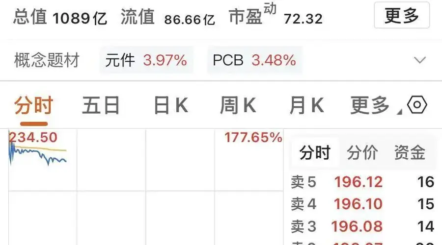 N嘉立创上市涨超177% 单签最高赚7.5万