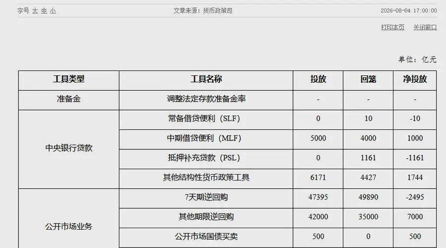 央行公布7月公开市场操作数据 国债买卖净投放500亿元