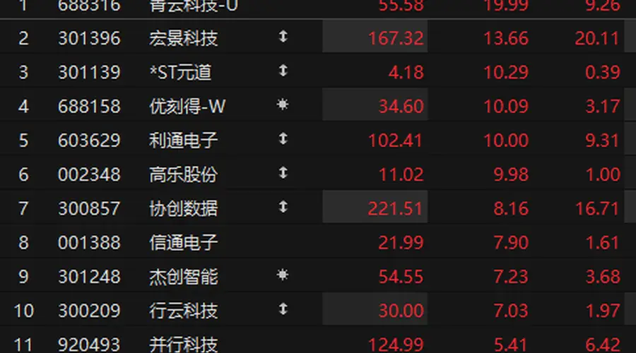 8月4日早盘算力板块走强 青云科技率先封20%涨停