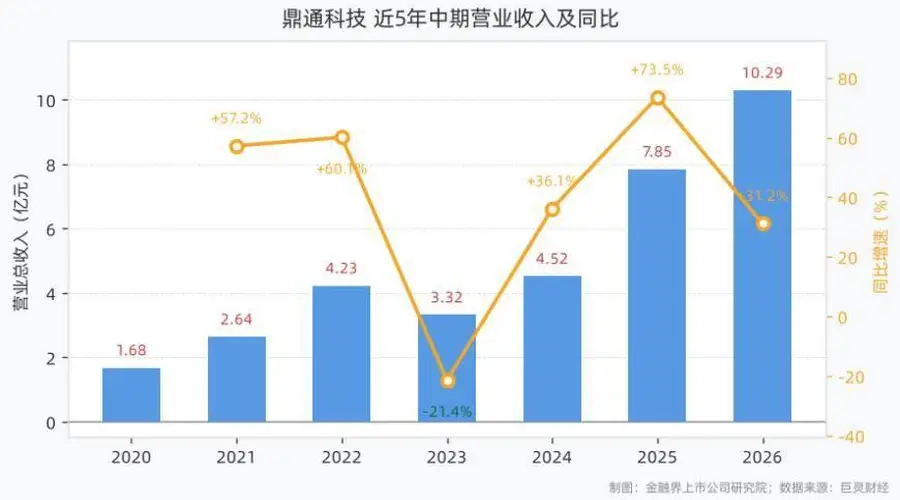 鼎通科技2026上半年营收10.29亿归母净利1.84亿 同比增59.24%