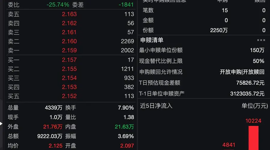 中证2000增强ETF招商年化超额超20% 小市值估值拥挤度触及冰点