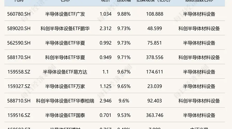 今日ETF收评：半导体设备类ETF涨超9% 嘉实黄金类ETF跌逾3%