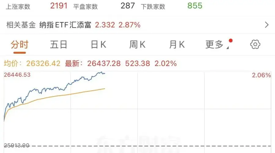 8月4日夜间美股芯片股全线爆发 多只龙头飙涨超10%