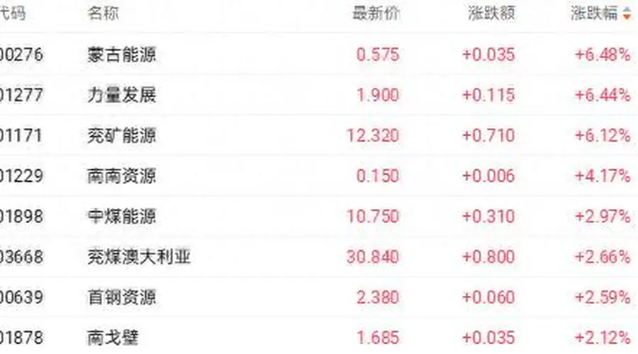 港股收盘 | 三大指数集体调整 煤炭和黄金股逆势走强