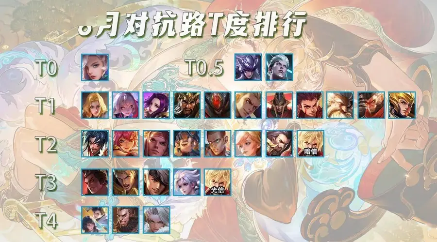 8月对抗路T度榜更新 3位T0上分首选暗信首次压过光信