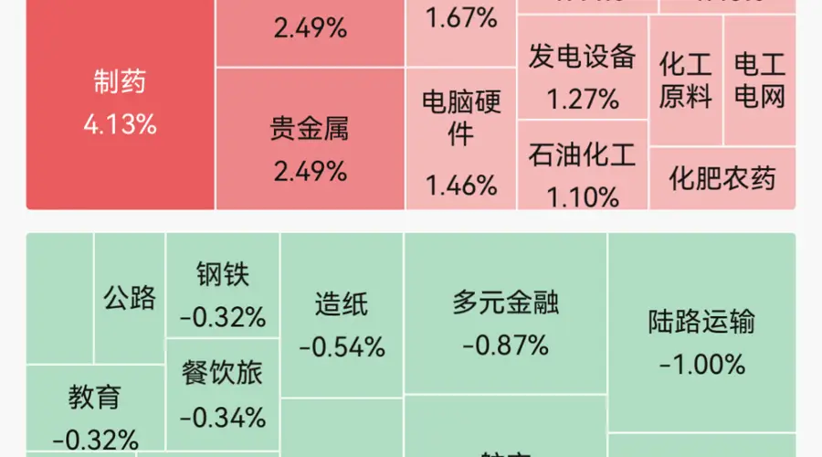 集体收涨，超2800股上涨！半导体、稀土永磁走强；创新药、PCB多股涨停，百花医药4连板；数字货币走弱｜A股收盘
