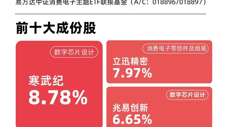 PCB板块涨停潮，高盛调升AI服务器PCB规模预期 消费电子ETF易方达昨日获超2000万净流入