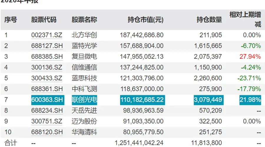 基金多轮加仓联创光电 或踩财报保留意见雷区