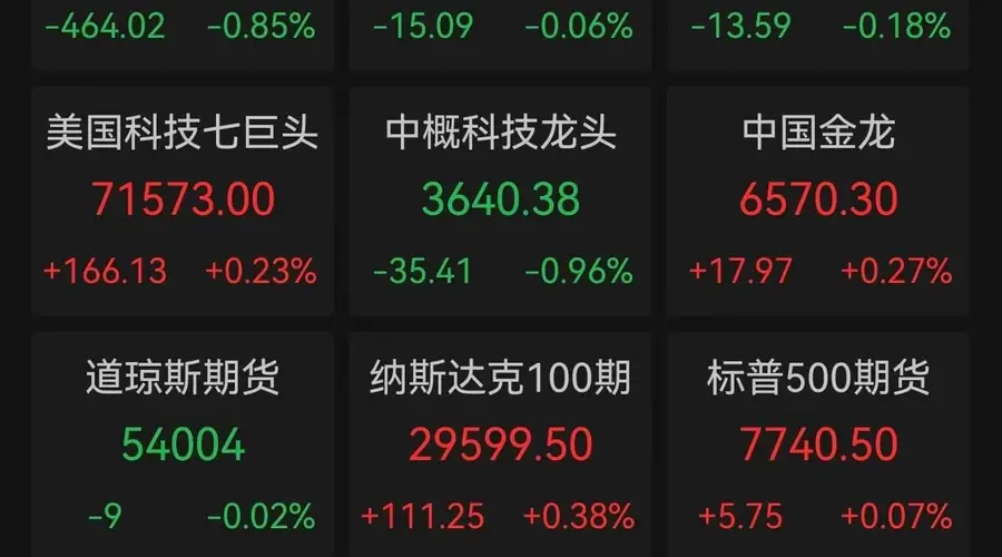道指五连阳戛然而止 存储芯片与AI软件股遭业绩暴击 美联储加息预期骤升