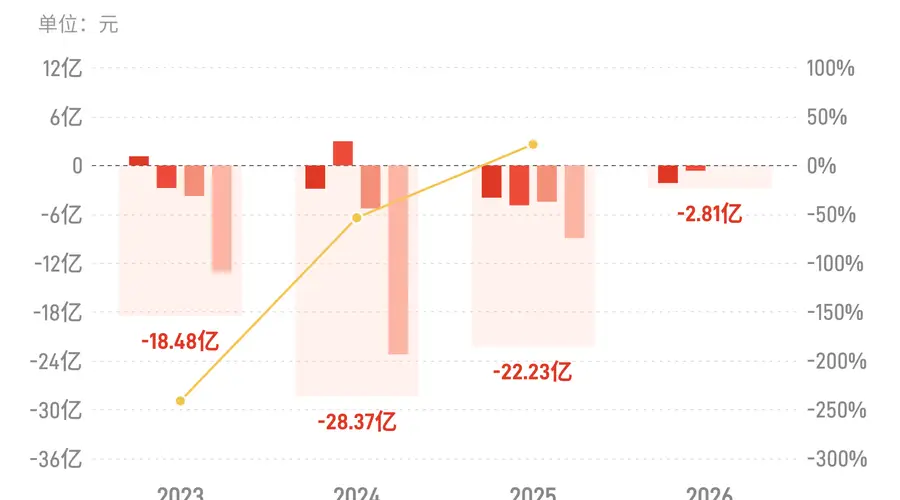8月7日中化国际上半年归母净亏损2.81亿元 亏损同比收窄较上年同期扩大