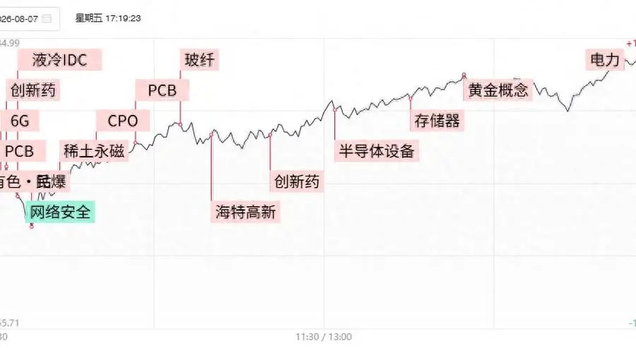 焦点复盘创业板指终结周线6连阴，AI硬件端持续回暖，4600亿CXO龙头创近4年新高