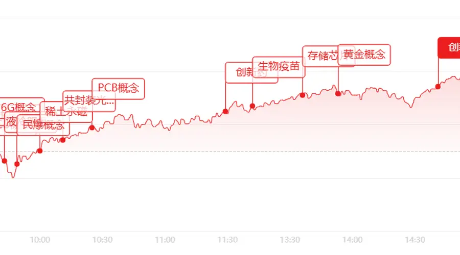 收盘全线翻红！两千八百余股上涨，创新药PCB掀涨停潮