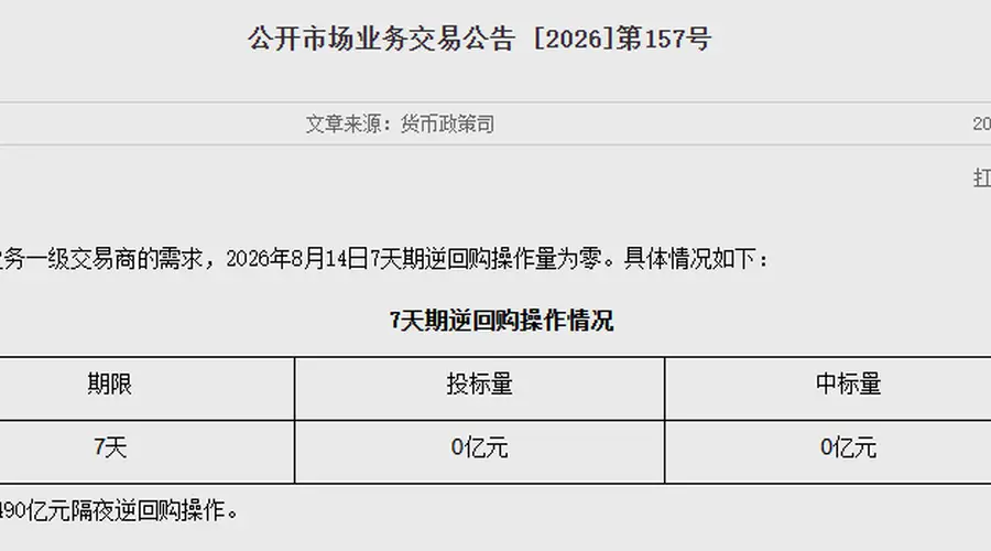 央行：8月14日7天期逆回购操作量为零