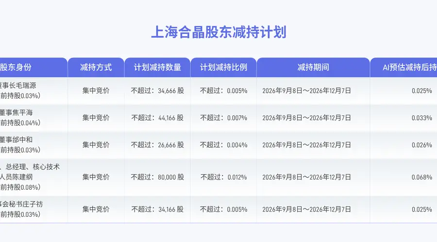 上海合晶：董事及高管等拟合计减持不超21.97万股公司股份