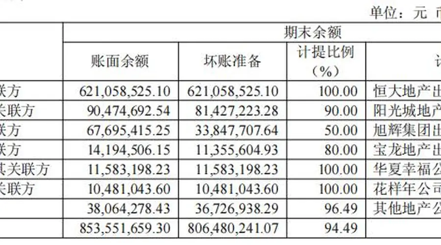 江山欧派上半年亏损超0.9亿元，对恒大等房企超8亿应收款计提94%坏账，多名创始元老及核心高管相继离职