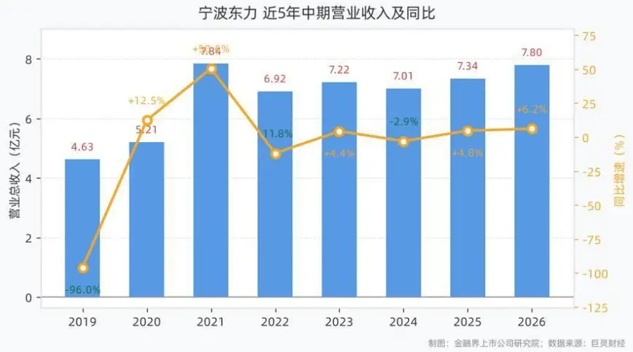 宁波东力上半年净利润同比增长74.17%,营收7.80亿元