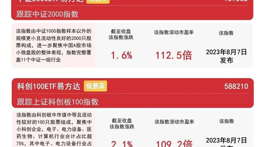 中证1000指数今日涨1%，中证1000ETF易方达（159633）昨日获超5亿元资金净流入