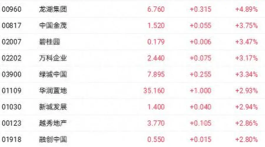 “沪八条”精准降门槛提振房地产股 龙湖和金茂领涨