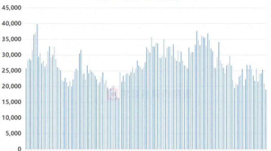 跌破2万亿！A股成交额创4个月新低，融资余额同步回落，哪些板块仍获加仓？