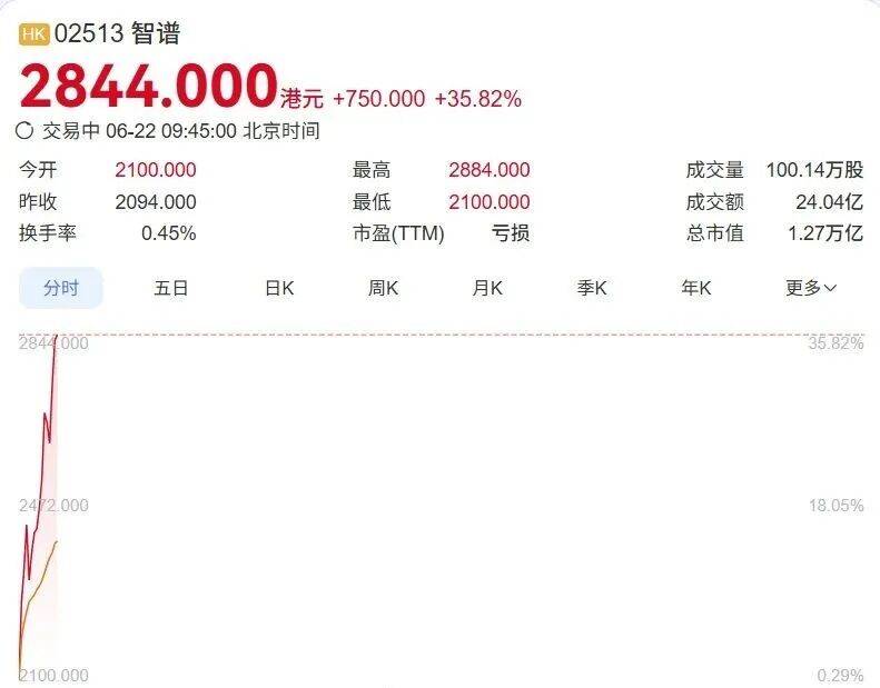 年内涨超2000%！智谱狂飙，市值破万亿港元
