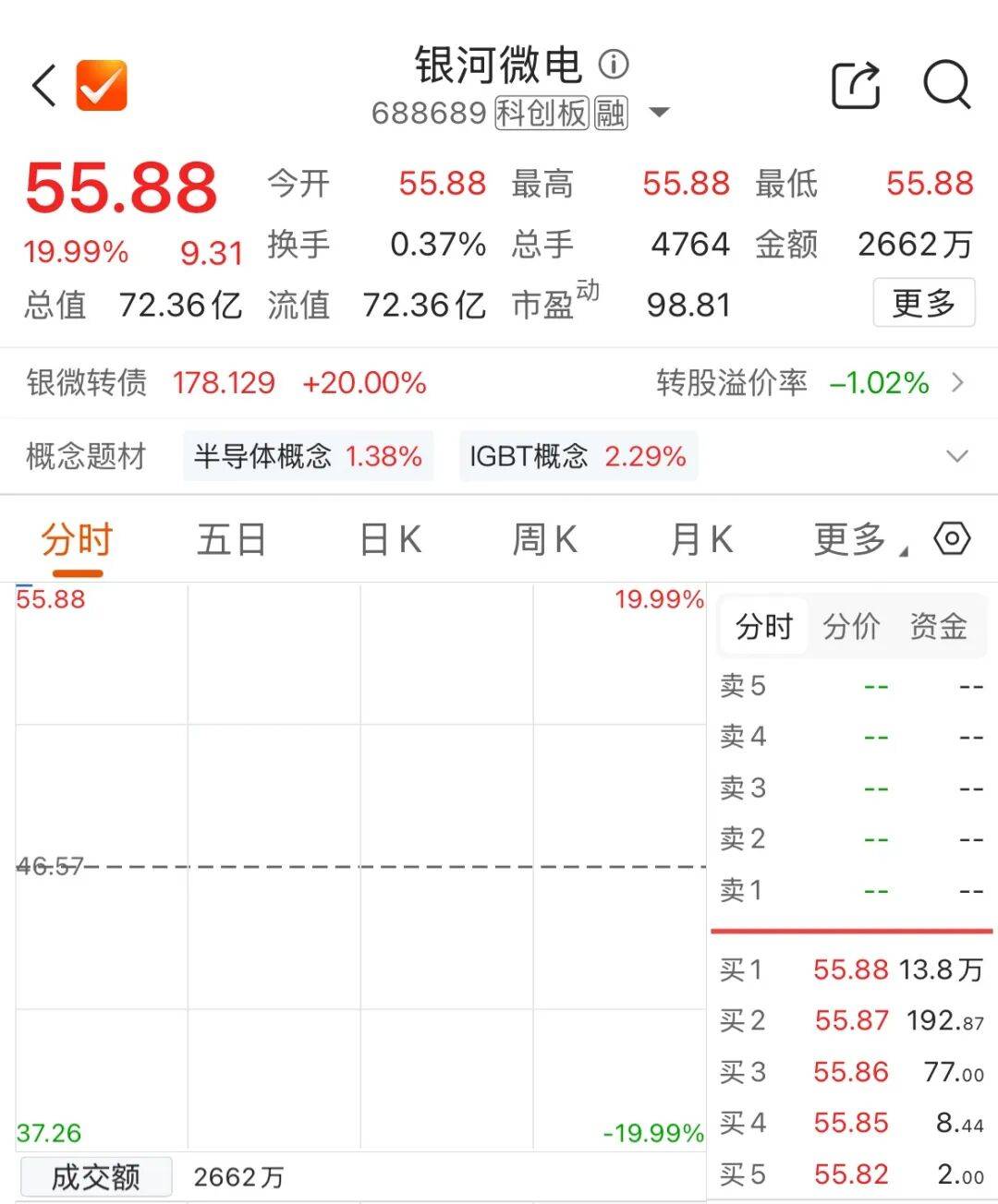 收购半导体公司，688689复牌“一字板”