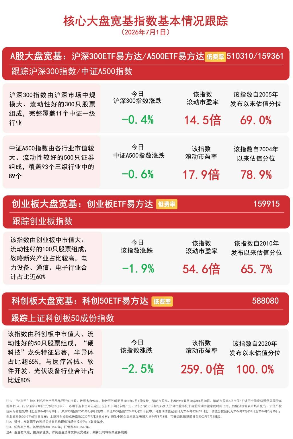 科创50冲高回落，大金融、养殖等传统行业集体走强，关注科创50ETF易方达（588080）后续走势