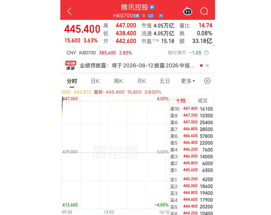 腾讯市值重回4万亿港元