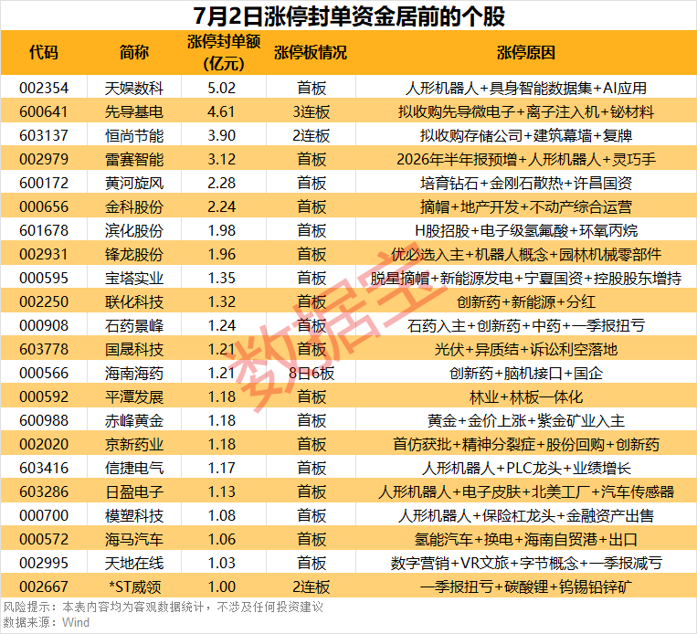 揭秘涨停丨21股封单资金超1亿元