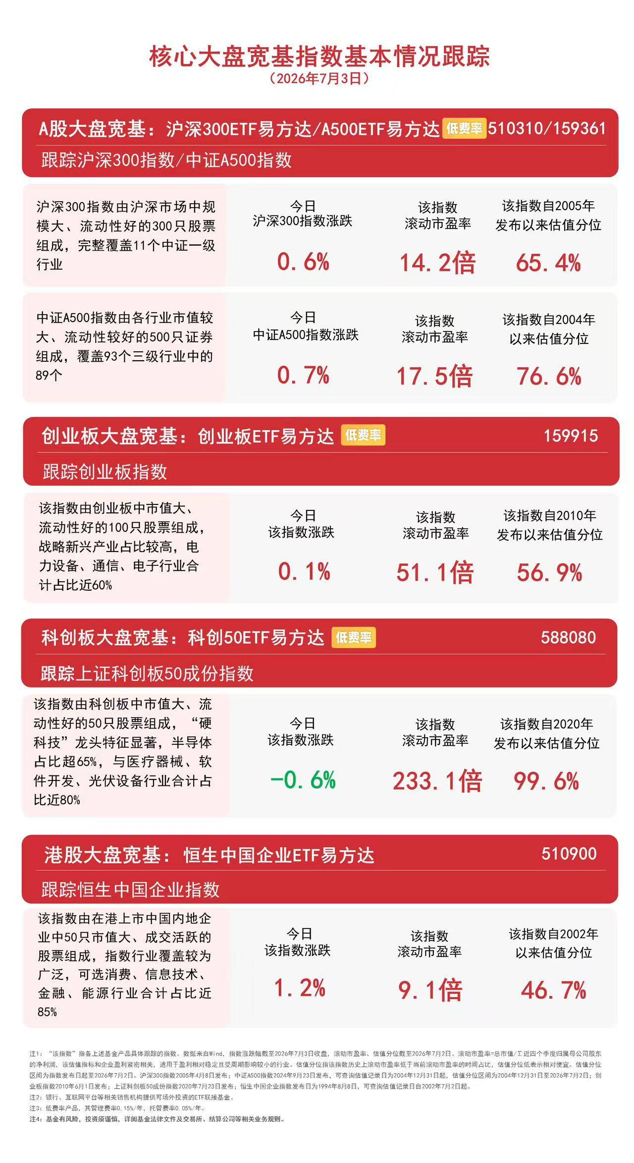 市场冲高回落，贵金属、机器人概念走强，沪深300ETF易方达（510310）成交放量