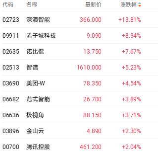 港股收盘 | 三大指数集体震荡走低 腾讯大幅减持后快手跌超12%