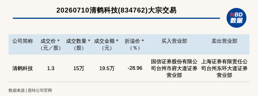 新三板创新层公司清鹤科技大宗交易折价28.96%，成交金额19.5万元