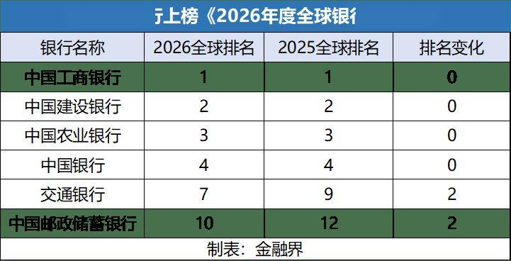 六大国有行均位列“2026年度全球银行1000强”榜单前十，工商银行高居全球首位