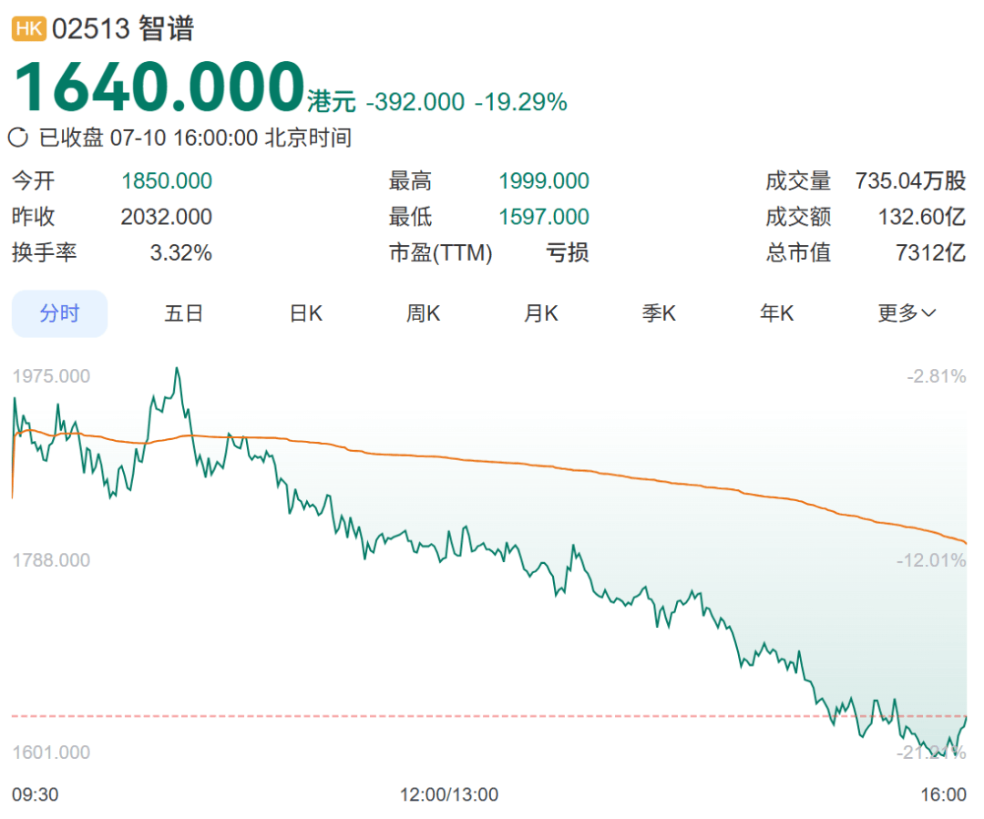 年薪163万元，明星公司创始人：即日起不再领任何薪酬