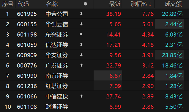 证券板块震荡走强 中金公司一度涨超9%