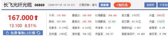 港股异动 | 长飞光纤光缆涨超8% 上半年净利润预增711%至914%