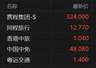 港股异动丨旅游概念股拉升 携程涨超6%、同程涨4% 暑期出游旺季全面开启