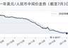 7月3日人民币兑美元中间价调升41个基点,报6.8047