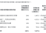 壁仞科技配售1.53亿股新H股 六成募资拟用于下一代GPGPU生产放量