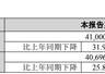 锦浪科技2026年上半年归母净利同比预降24%—32%,但二季度扣非净利环比预增超6倍