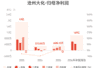 沧州大化:预计上半年归母净利润同比增长330.75%左右