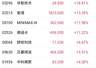 港股收盘 | 科技指数单日大涨近5% 资金回流科网股