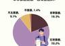 89.5%受访者感到现在人们普遍“事事都做攻略”