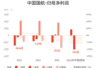 中国国航:预计上半年归母净亏损约21亿-26亿元,航油价格高位运行大幅挤压盈利空间